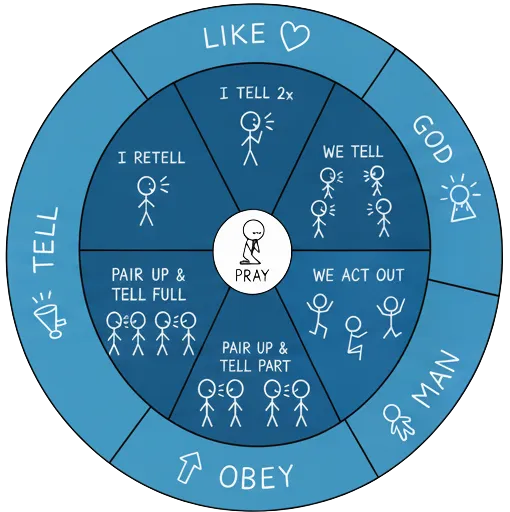 Story Group Process wheel diagram